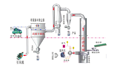 旋轉(zhuǎn)閃蒸干燥機(jī)干燥過程